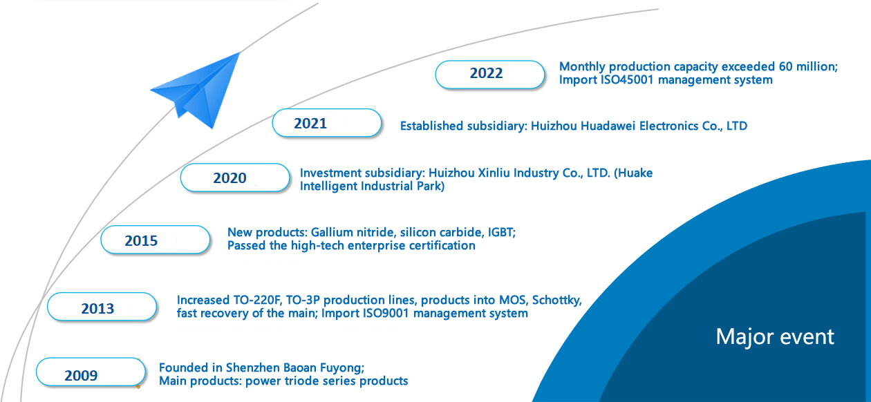 Development-Shenzhen Huake Semiconductor Co., LTD. -- Huake, semiconductor, transistor, Schottky diode, MOS tube