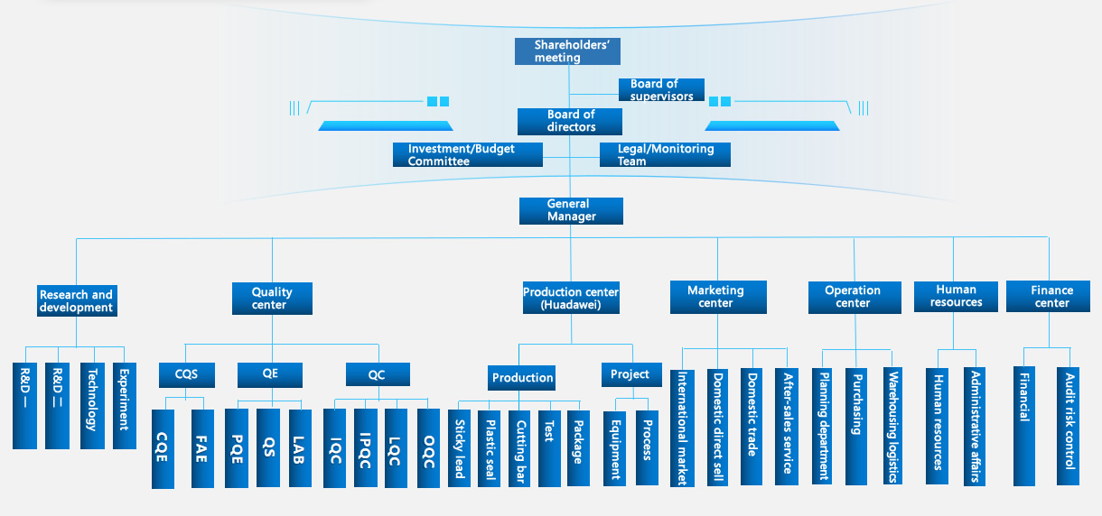 Organizational-Shenzhen Huake Semiconductor Co., LTD. -- Huake, semiconductor, transistor, Schottky diode, MOS tube